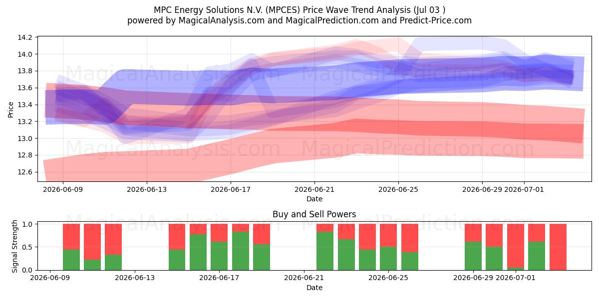  MPC Energy Solutions N.V. (MPCES) Support and Resistance area (02 Jul) 