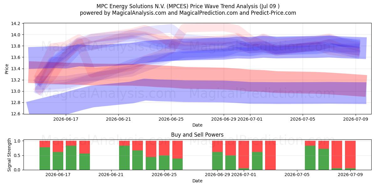  MPC Energy Solutions N.V. (MPCES) Support and Resistance area (08 Jul) 