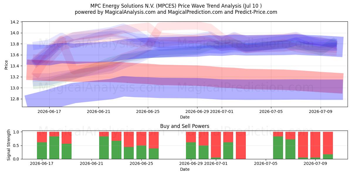  MPC Energy Solutions N.V. (MPCES) Support and Resistance area (09 Jul) 