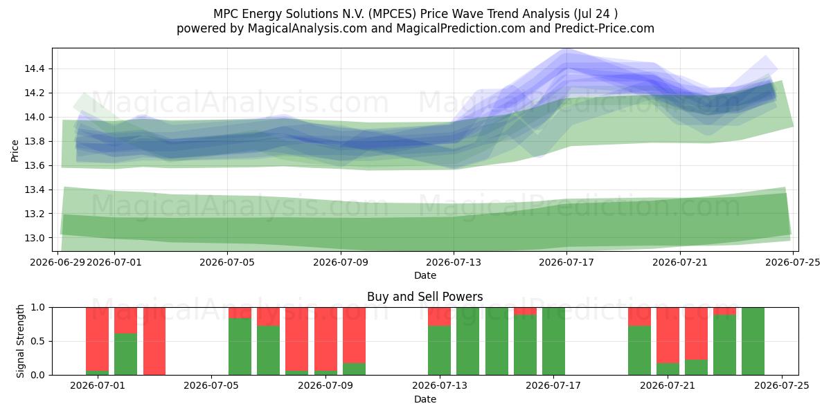  MPC Energy Solutions N.V. (MPCES) Support and Resistance area (23 Jul) 