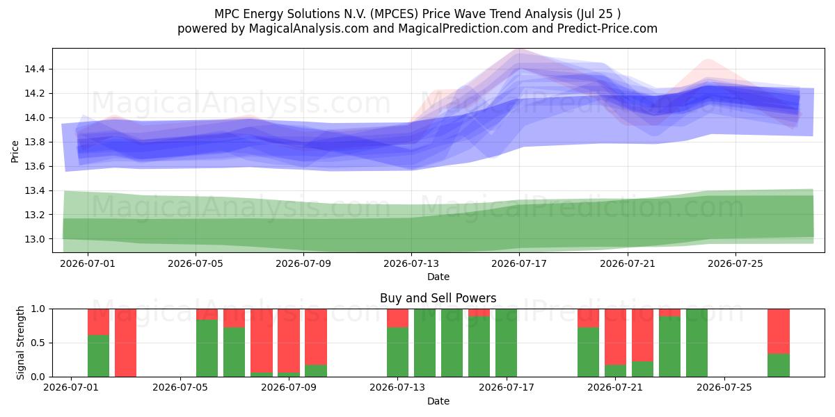  MPC Energy Solutions N.V. (MPCES) Support and Resistance area (24 Jul) 