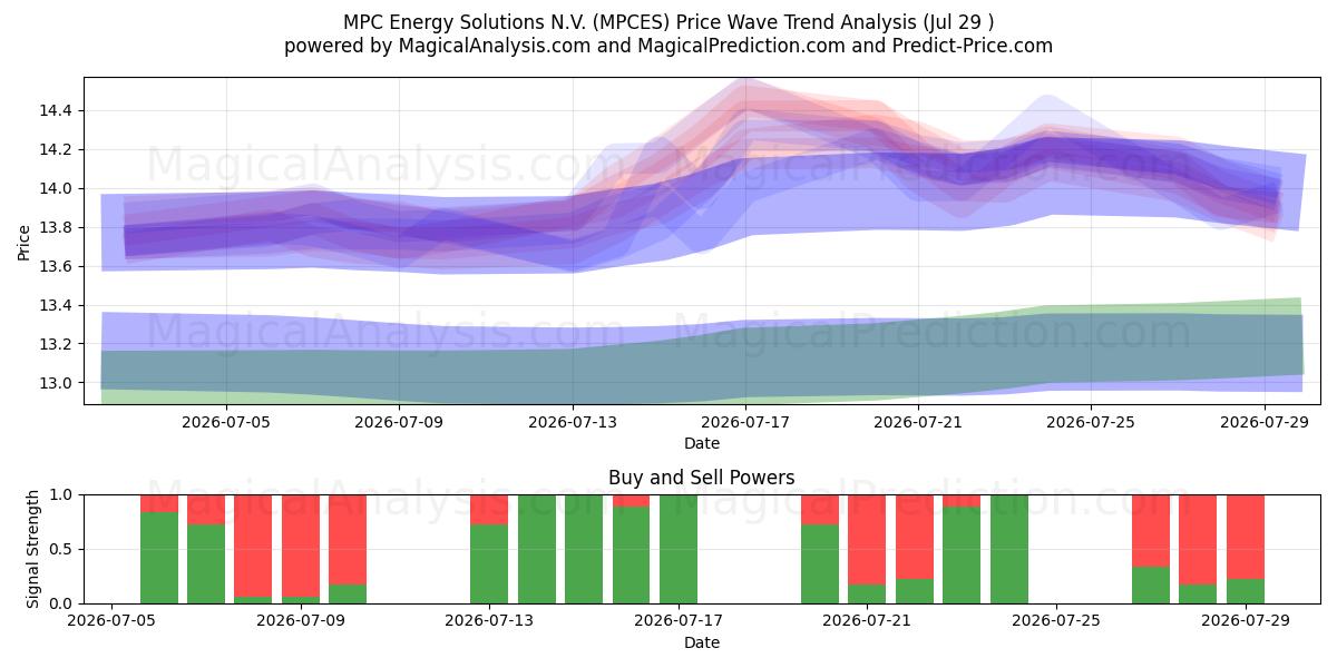  MPC Energy Solutions N.V. (MPCES) Support and Resistance area (28 Jul) 