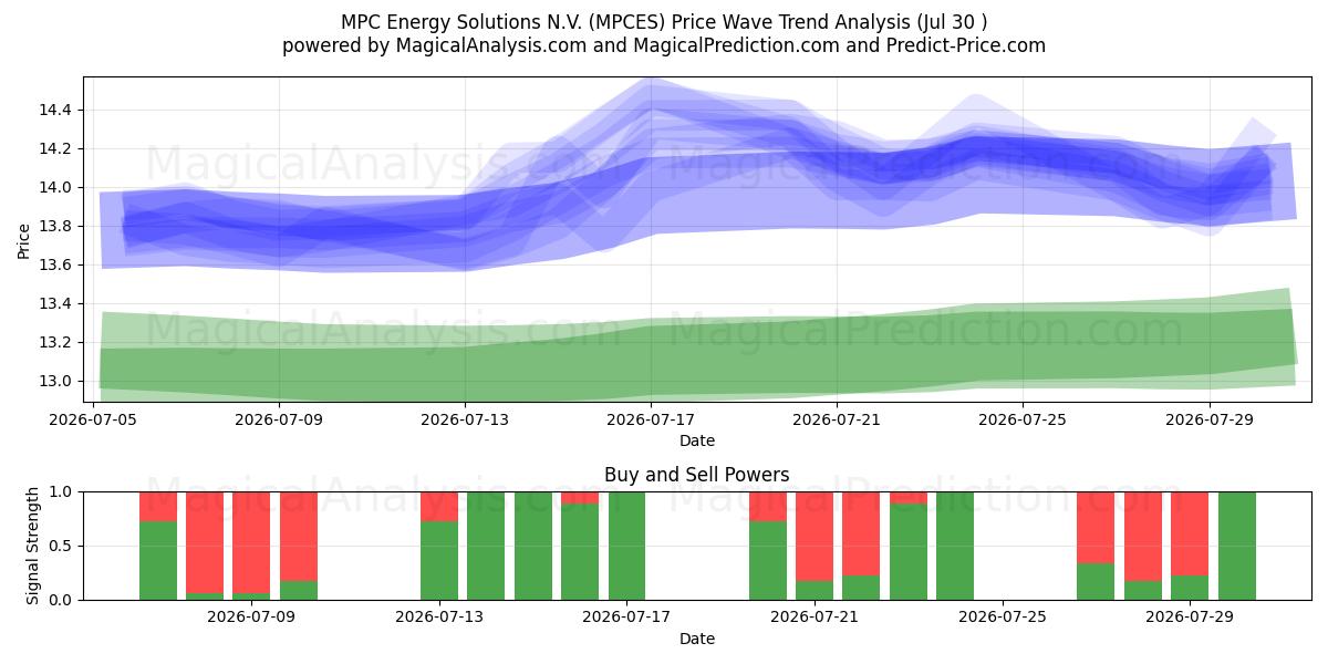  MPC Energy Solutions N.V. (MPCES) Support and Resistance area (29 Jul) 