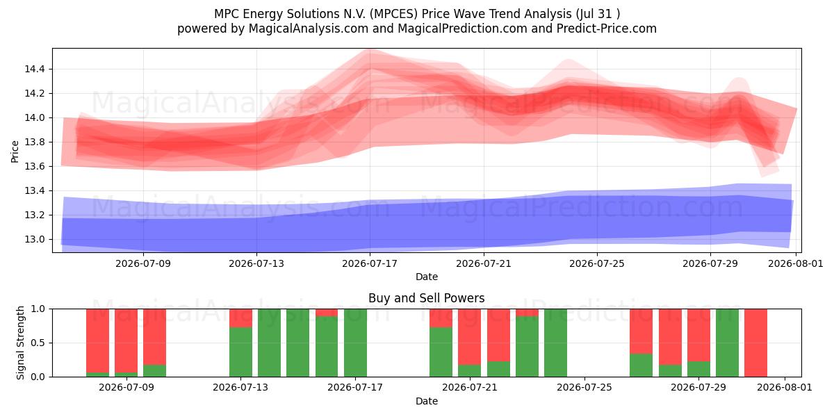 MPC Energy Solutions N.V. (MPCES) Support and Resistance area (30 Jul) 