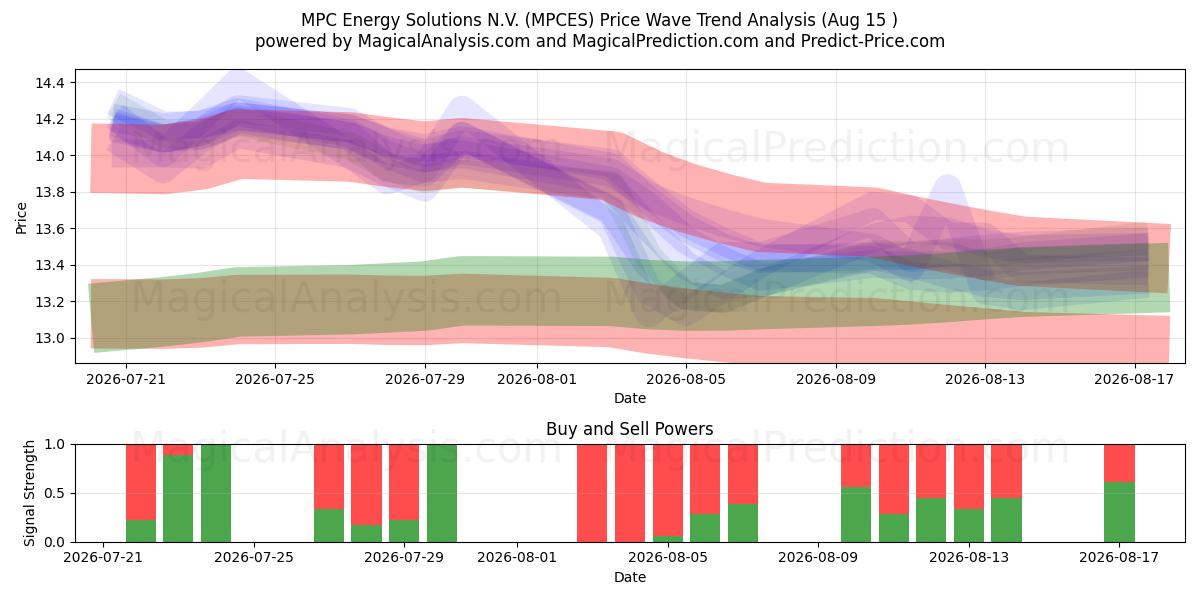  MPC Energy Solutions N.V. (MPCES) Support and Resistance area (14 Aug) 
