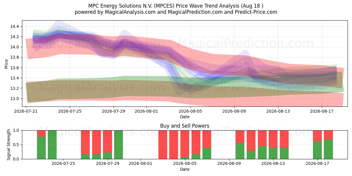  MPC Energy Solutions N.V. (MPCES) Support and Resistance area (17 Aug) 