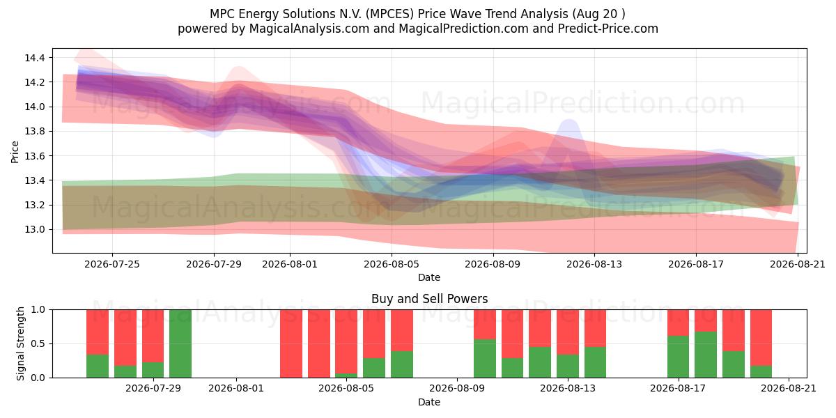  MPC Energy Solutions N.V. (MPCES) Support and Resistance area (18 Aug) 