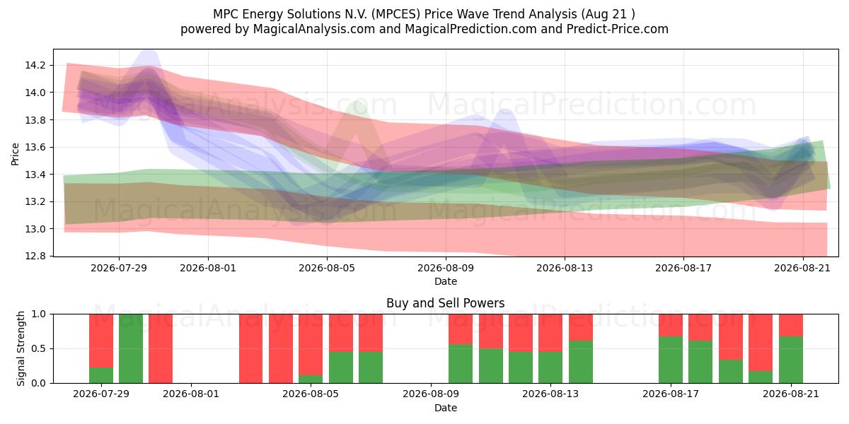  MPC Energy Solutions N.V. (MPCES) Support and Resistance area (20 Aug) 