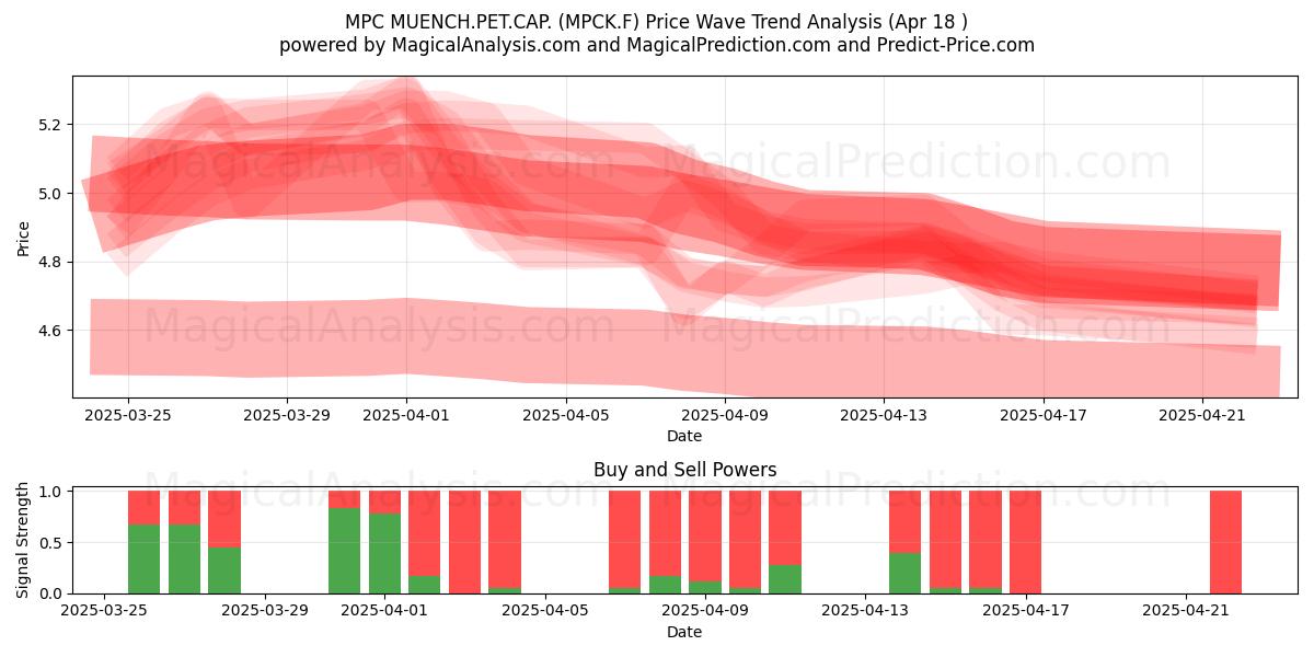  MPC MUENCH.PET.CAP. (MPCK.F) Support and Resistance area (18 Apr) 
