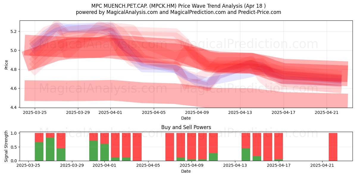  MPC MUENCH.PET.CAP. (MPCK.HM) Support and Resistance area (18 Apr) 