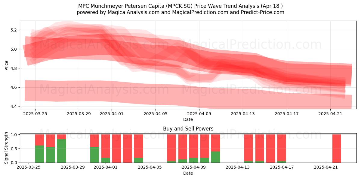  MPC Münchmeyer Petersen Capita (MPCK.SG) Support and Resistance area (18 Apr) 