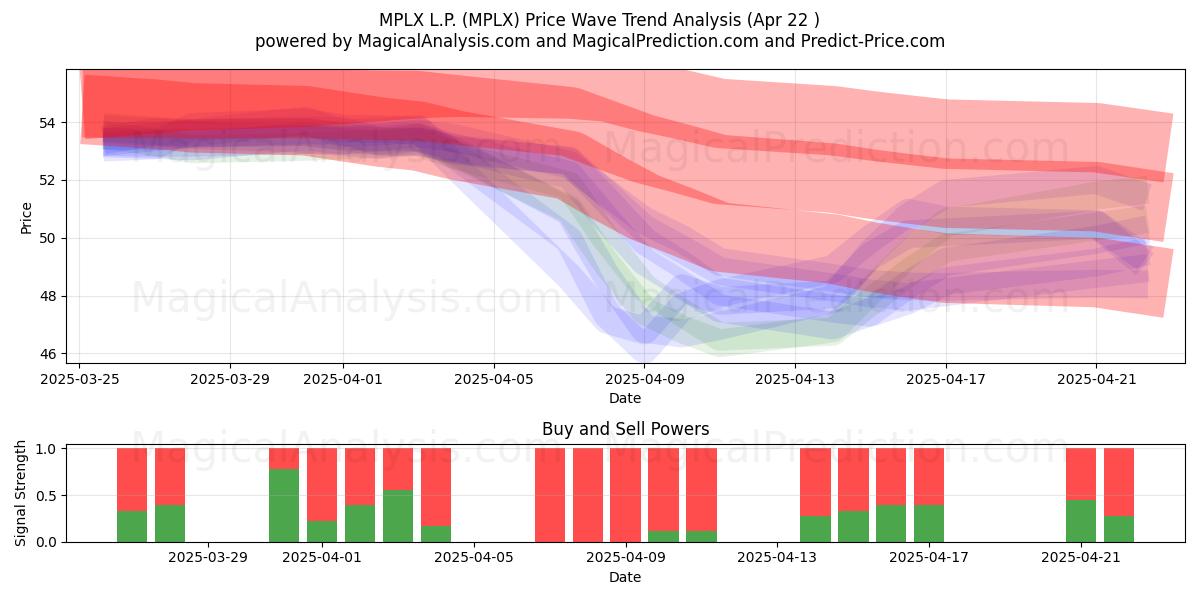  MPLX L.P. (MPLX) Support and Resistance area (22 Apr) 