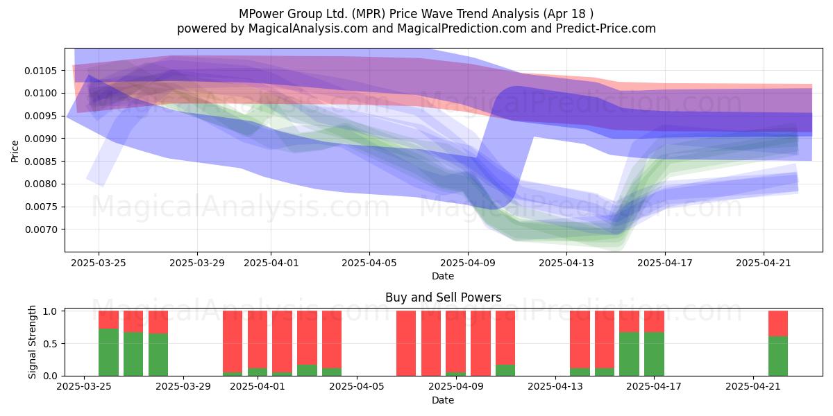  MPower Group Ltd. (MPR) Support and Resistance area (18 Apr) 