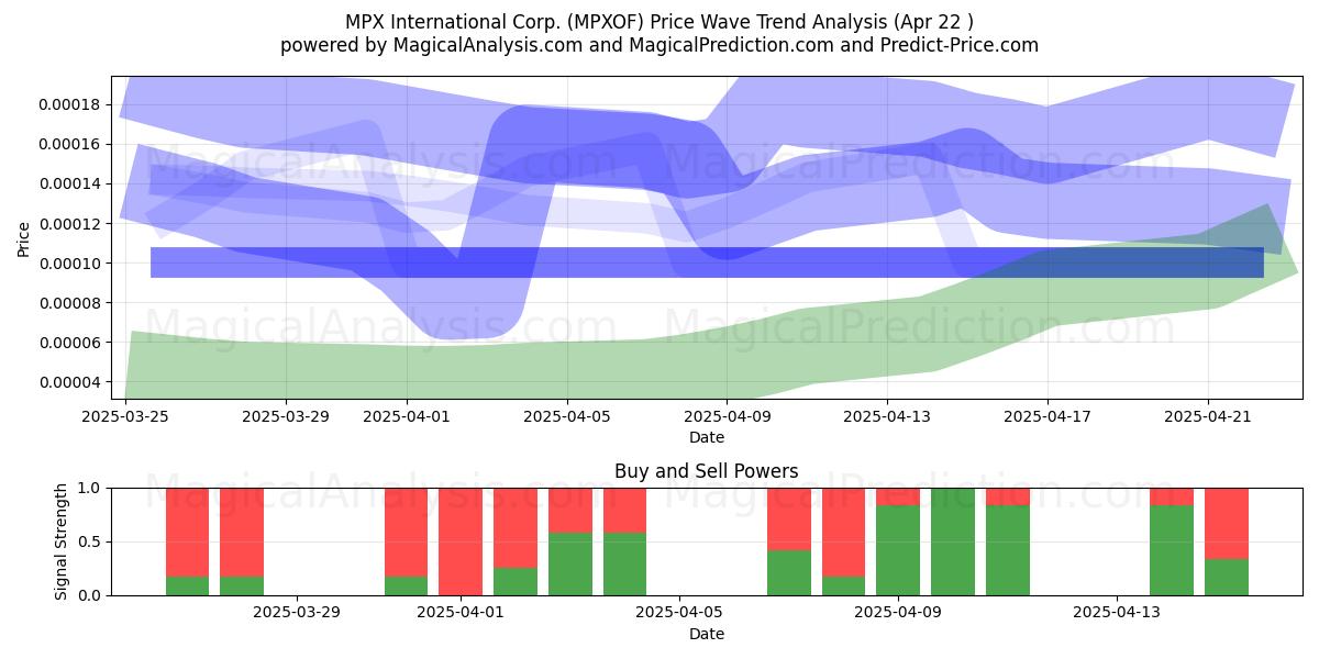  MPX International Corp. (MPXOF) Support and Resistance area (22 Apr) 