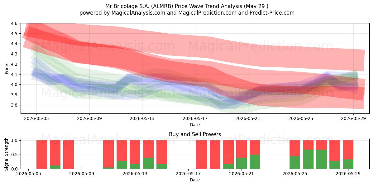  Mr Bricolage S.A. (ALMRB) Support and Resistance area (28 May) 
