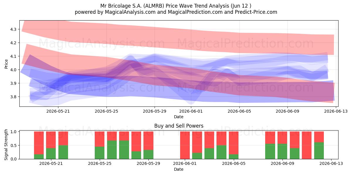  Mr Bricolage S.A. (ALMRB) Support and Resistance area (11 Jun) 