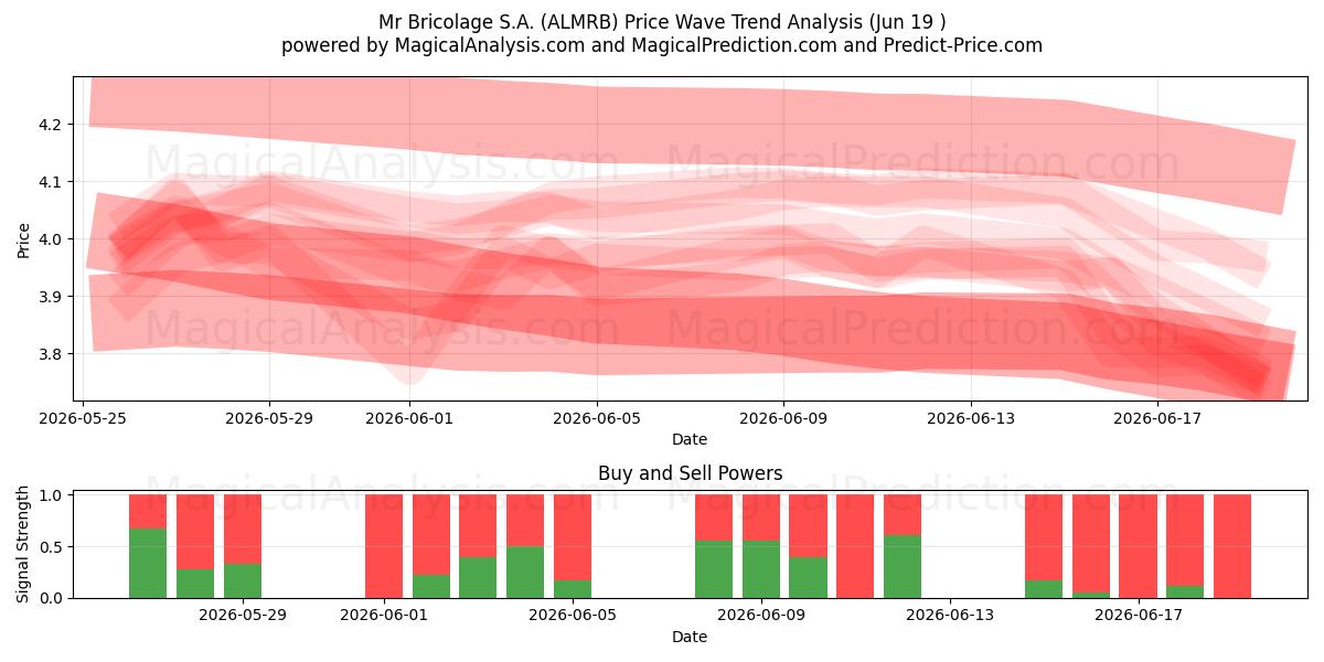  Mr Bricolage S.A. (ALMRB) Support and Resistance area (18 Jun) 