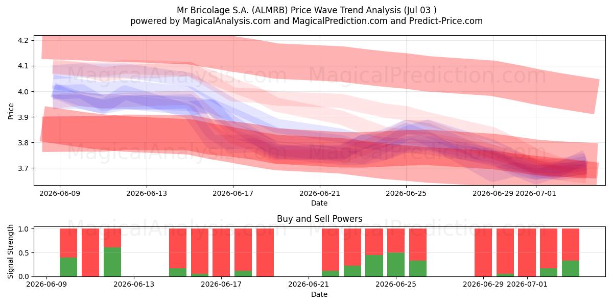  Mr Bricolage S.A. (ALMRB) Support and Resistance area (02 Jul) 