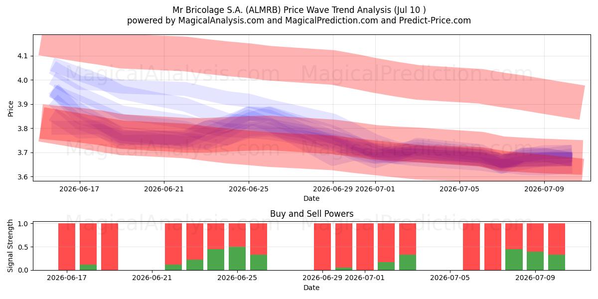  Mr Bricolage S.A. (ALMRB) Support and Resistance area (09 Jul) 
