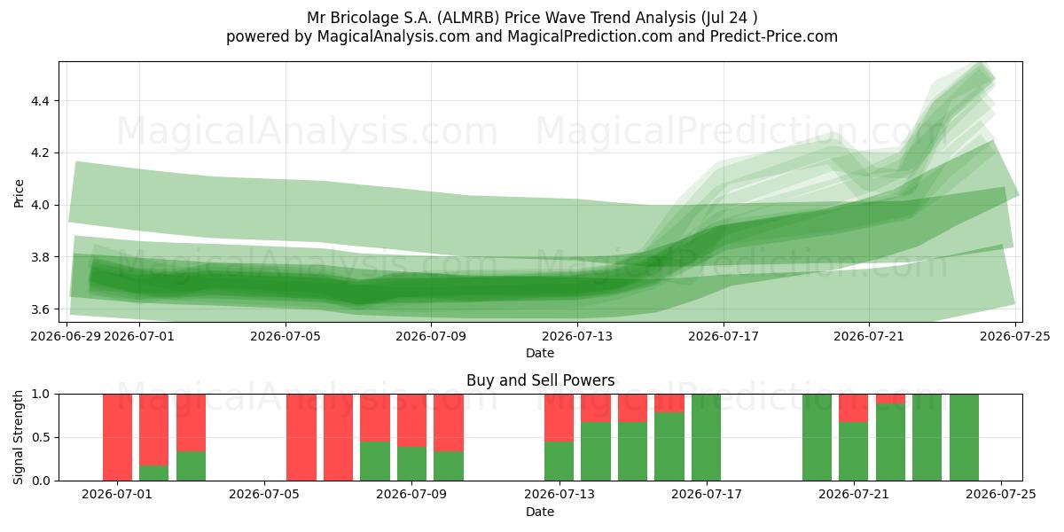 Mr Bricolage S.A. (ALMRB) Support and Resistance area (23 Jul) 