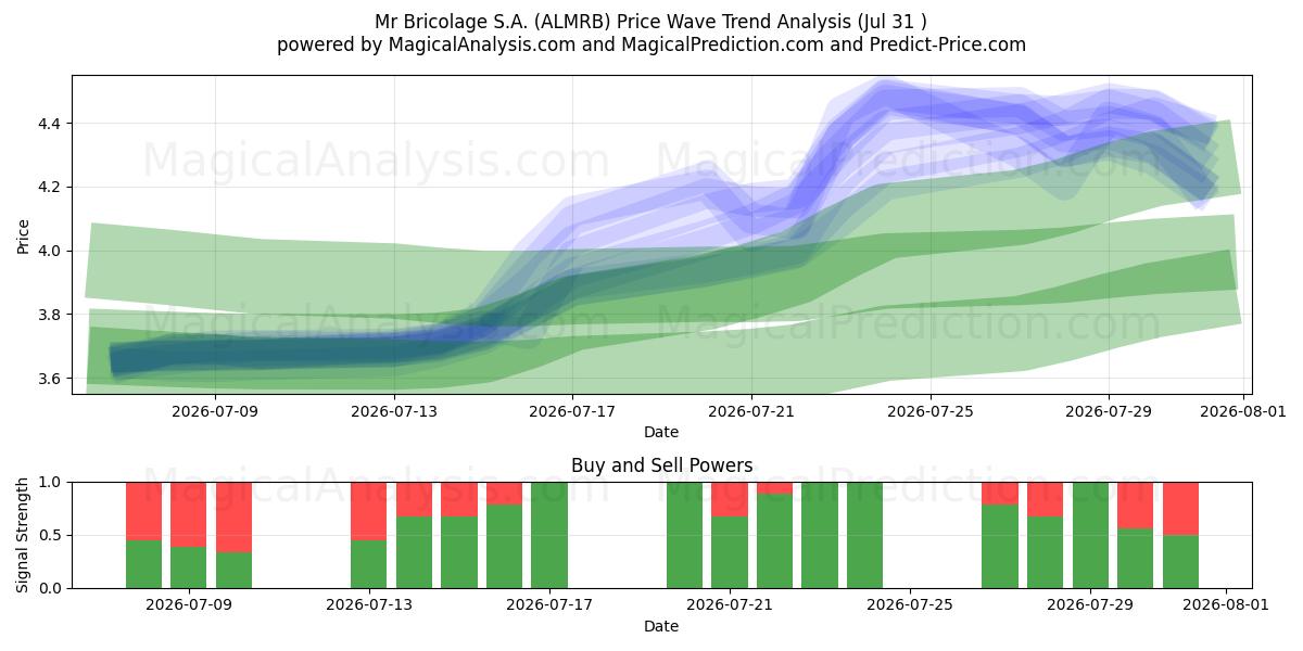  Mr Bricolage S.A. (ALMRB) Support and Resistance area (30 Jul) 