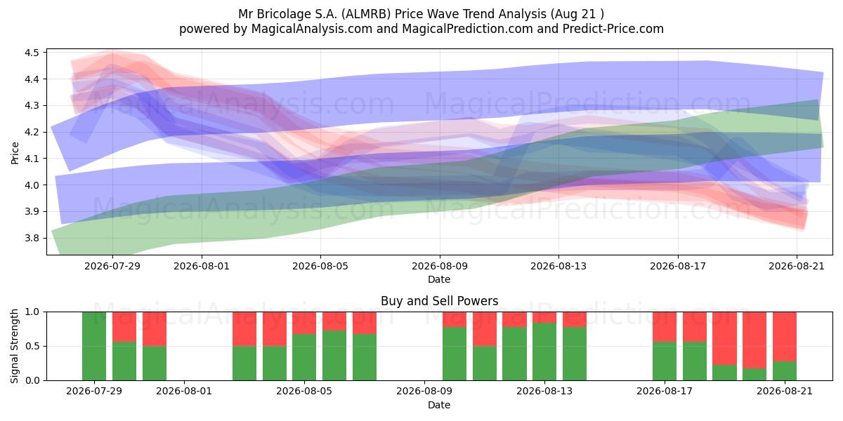  Mr Bricolage S.A. (ALMRB) Support and Resistance area (20 Aug) 