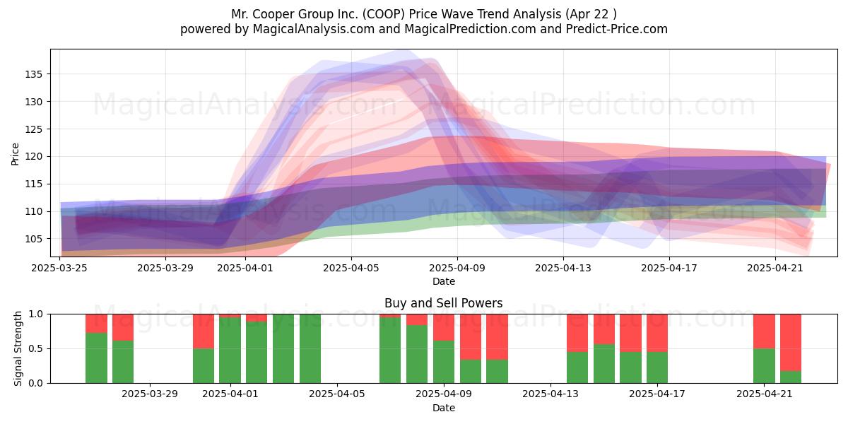  Mr. Cooper Group Inc. (COOP) Support and Resistance area (22 Apr) 