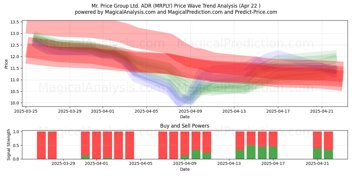  Mr. Price Group Ltd. ADR (MRPLY) Support and Resistance area (22 Apr) 