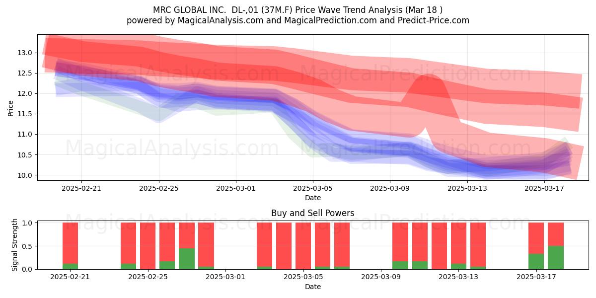  MRC GLOBAL INC.  DL-,01 (37M.F) Support and Resistance area (18 Mar) 