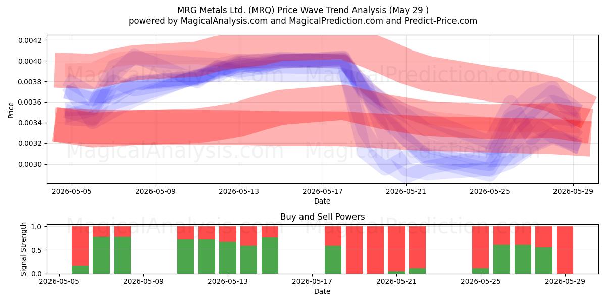  MRG Metals Ltd. (MRQ) Support and Resistance area (28 May) 