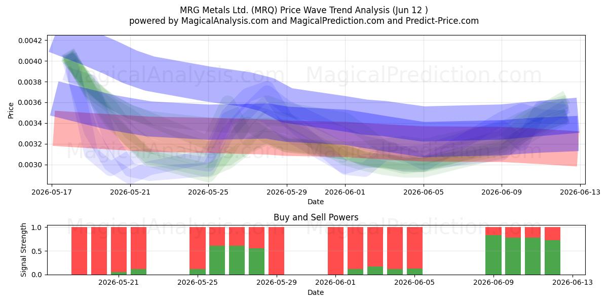  MRG Metals Ltd. (MRQ) Support and Resistance area (11 Jun) 