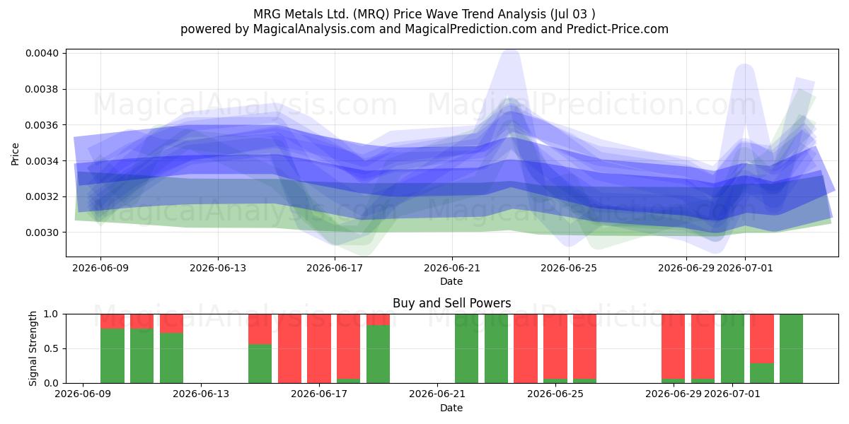  MRG Metals Ltd. (MRQ) Support and Resistance area (02 Jul) 