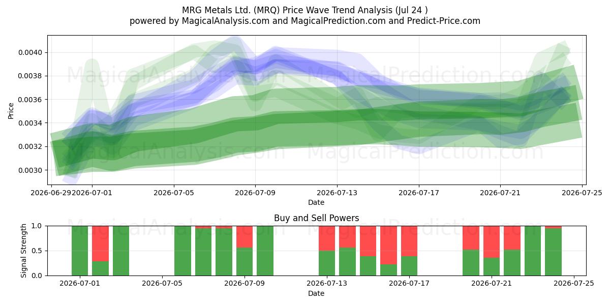 MRG Metals Ltd. (MRQ) Support and Resistance area (23 Jul) 