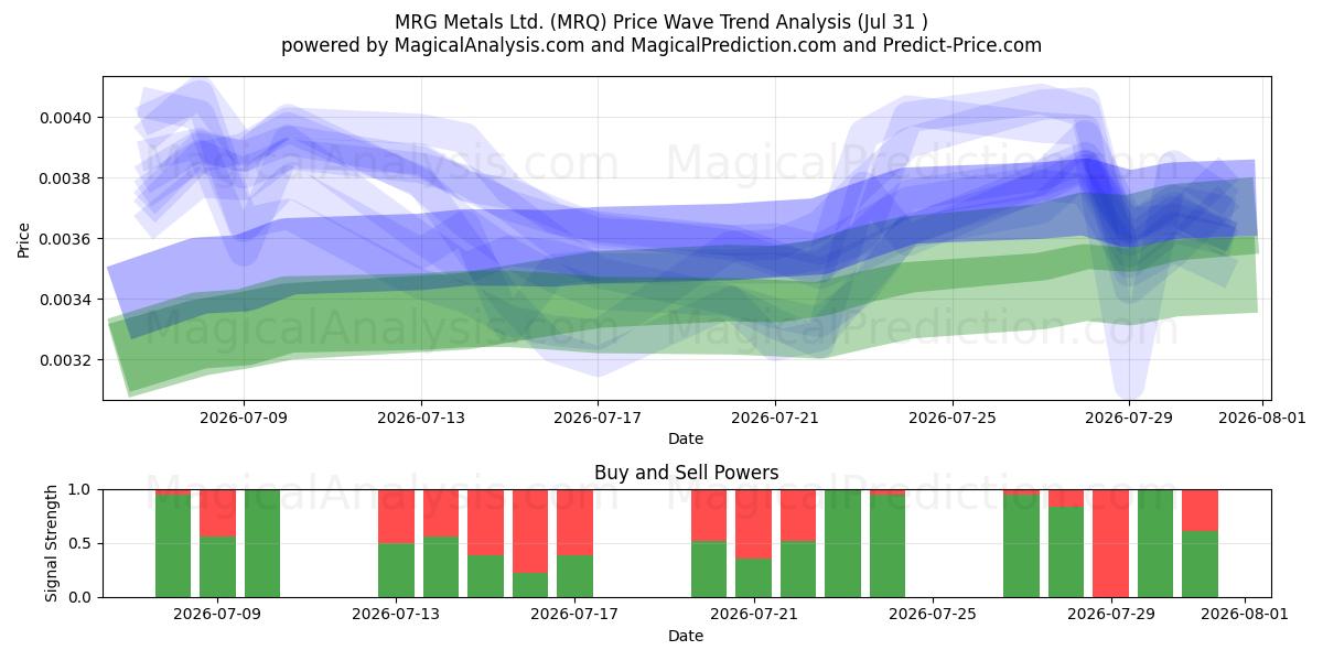  MRG Metals Ltd. (MRQ) Support and Resistance area (30 Jul) 