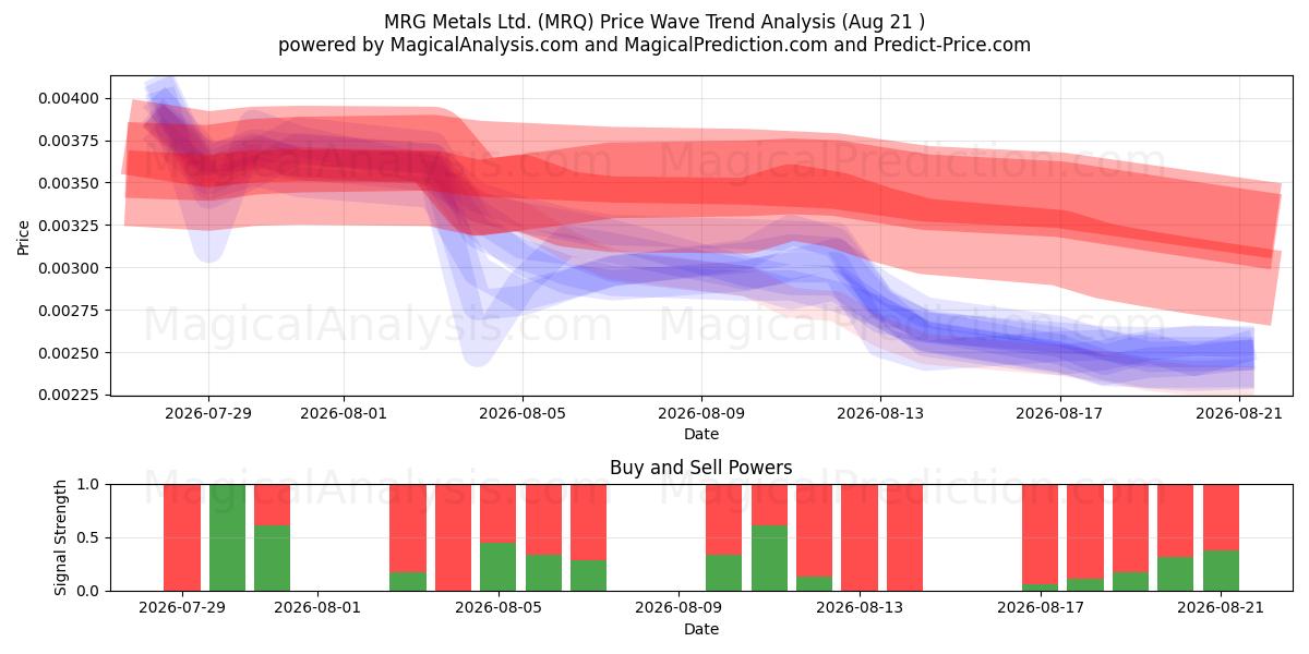  MRG Metals Ltd. (MRQ) Support and Resistance area (20 Aug) 