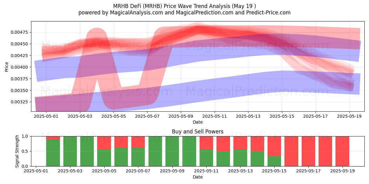  MRHB DeFi (MRHB) Support and Resistance area (19 May) 