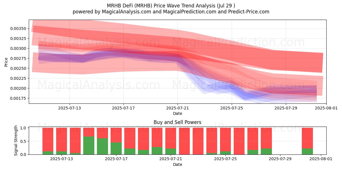  MRHB DeFi (MRHB) Support and Resistance area (13 Jul) 