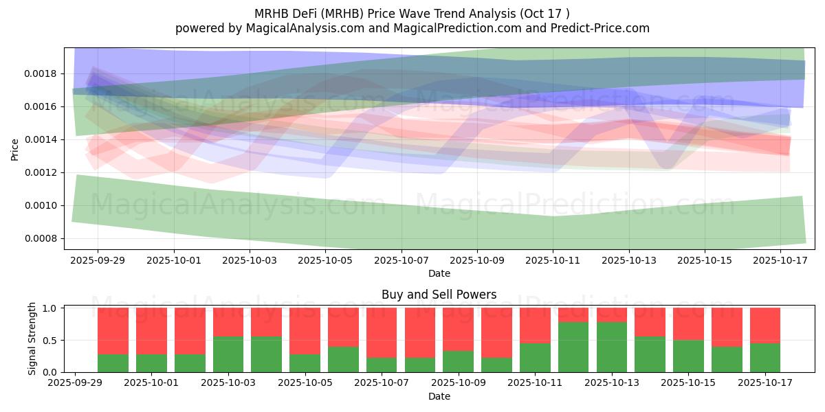 DeFi MRHB (MRHB) Support and Resistance area (16 Oct) DeFi MRHB (MRHB) Support and Resistance area (16 Oct)