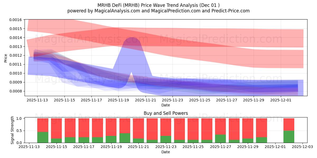  MRHB DeFi (MRHB) Support and Resistance area (30 Nov) 