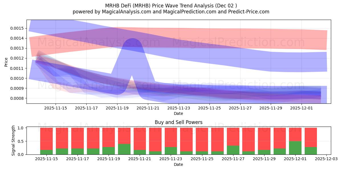  MRHBDeFi (MRHB) Support and Resistance area (01 Dec) 