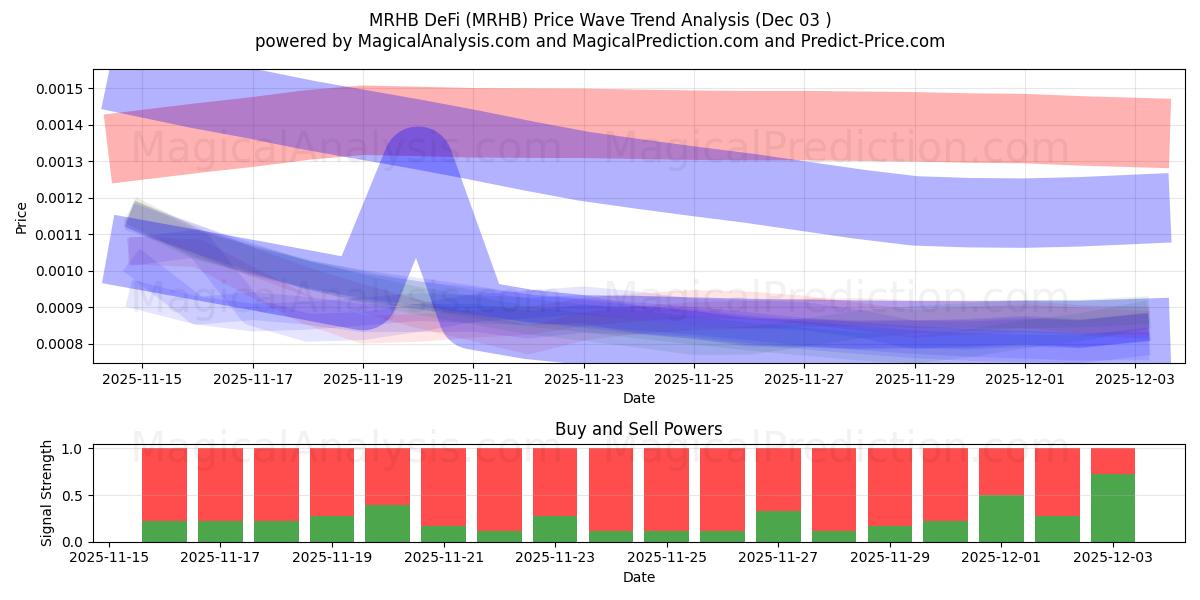  MRHB DeFi (MRHB) Support and Resistance area (02 Dec) 