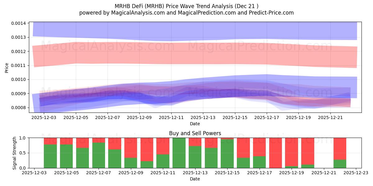  MRHB 디파이 (MRHB) Support and Resistance area (20 Dec) 