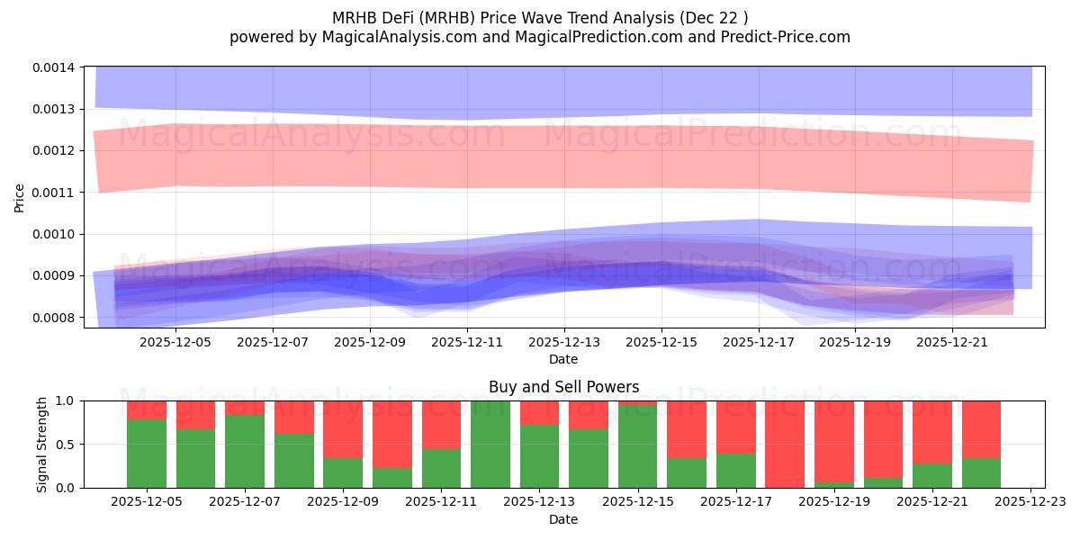  MRHB DeFi (MRHB) Support and Resistance area (21 Dec) 