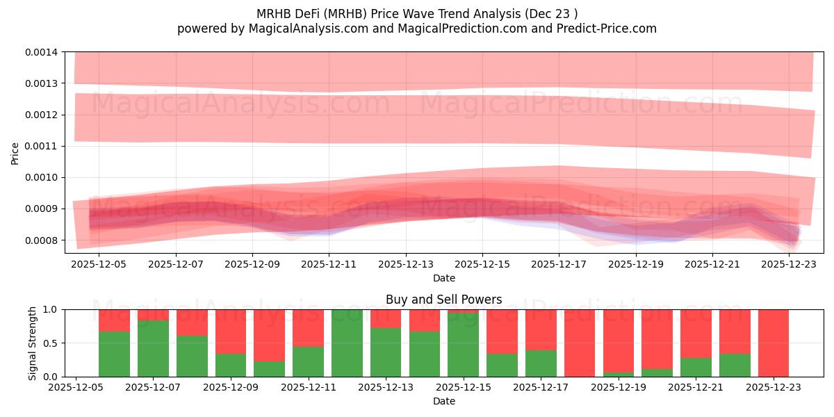  MRHB DeFi (MRHB) Support and Resistance area (22 Dec) 