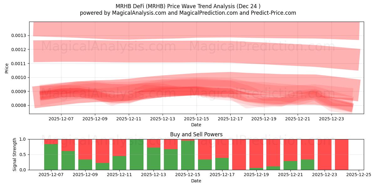  MRHB DeFi (MRHB) Support and Resistance area (23 Dec) 