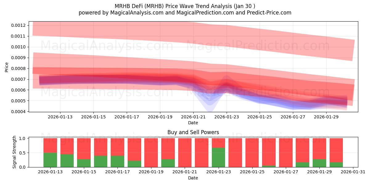  MRHB DeFi (MRHB) Support and Resistance area (29 Jan) 