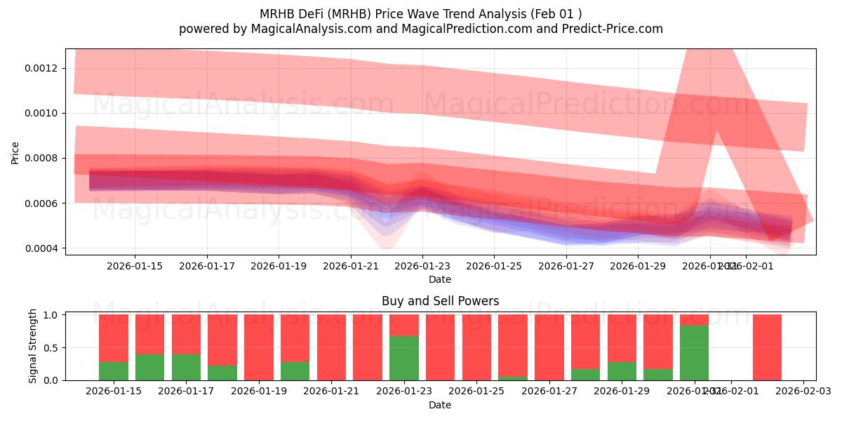  DeFi MRHB (MRHB) Support and Resistance area (31 Jan) 