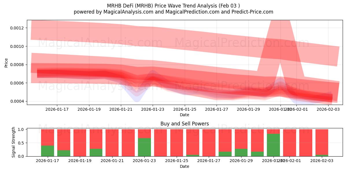  MRHB DeFi (MRHB) Support and Resistance area (02 Feb) 