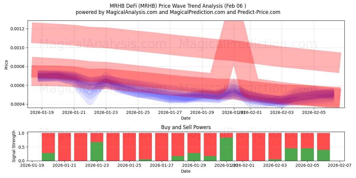  MRHB DeFi (MRHB) Support and Resistance area (05 Feb) 