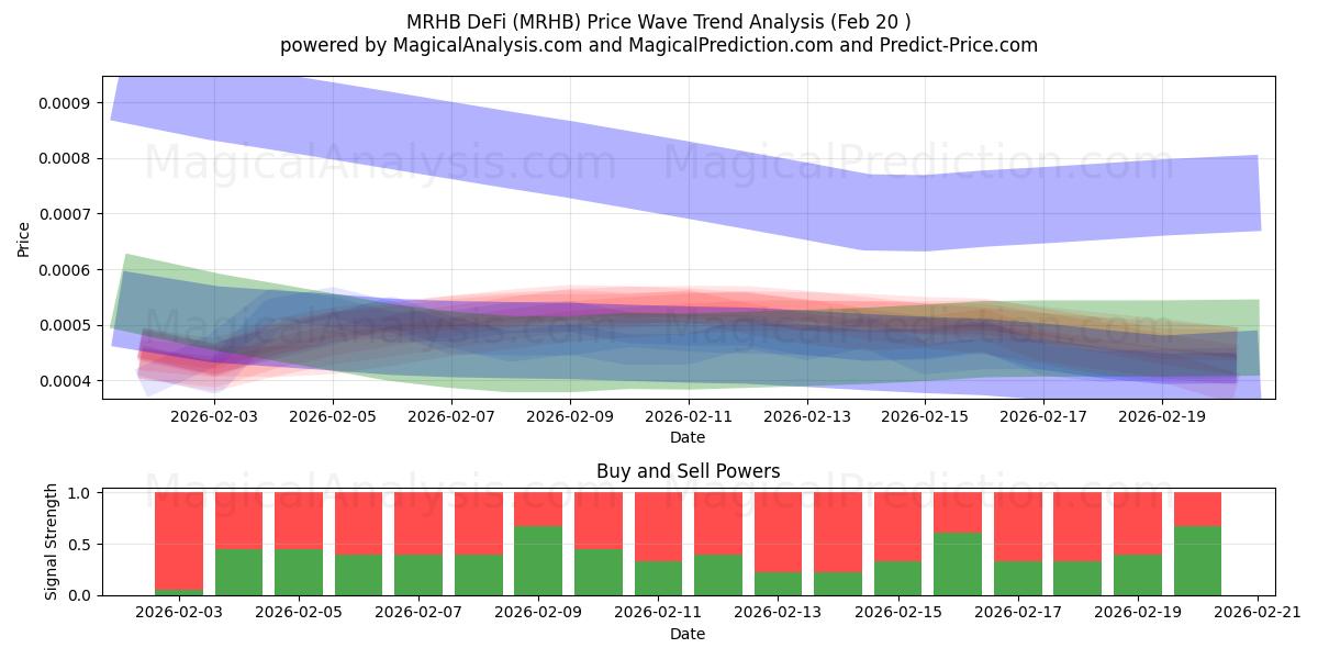  MRHB DeFi (MRHB) Support and Resistance area (19 Feb) 